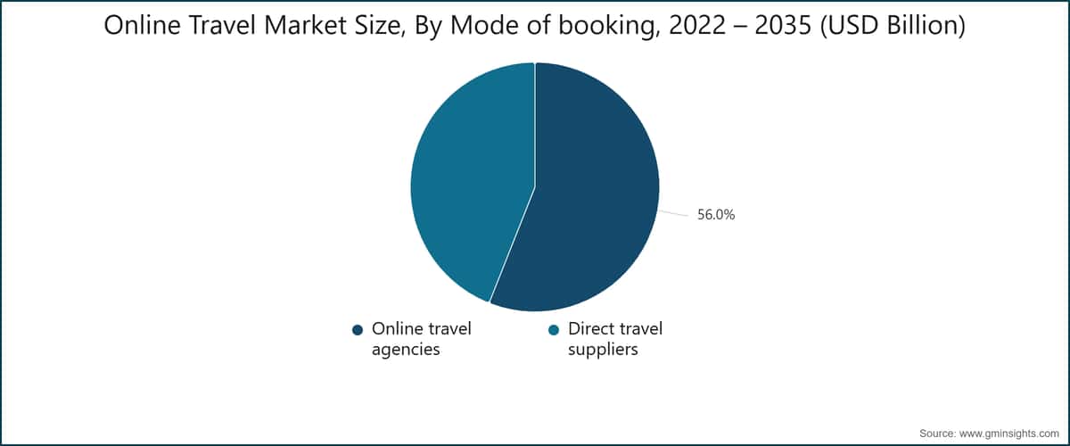 Online Travel Market Size, By Mode of booking, 2022 – 2035 (USD Billion)
