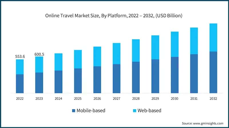 Online Travel Market Size, By Platform, 2022 – 2032, (USD Billion)