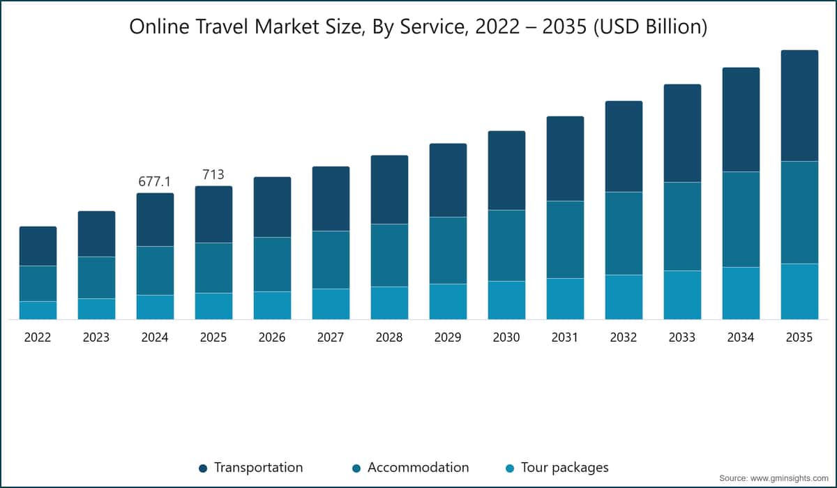 Online Travel Market Size, By Service, 2022 – 2035 (USD Billion)