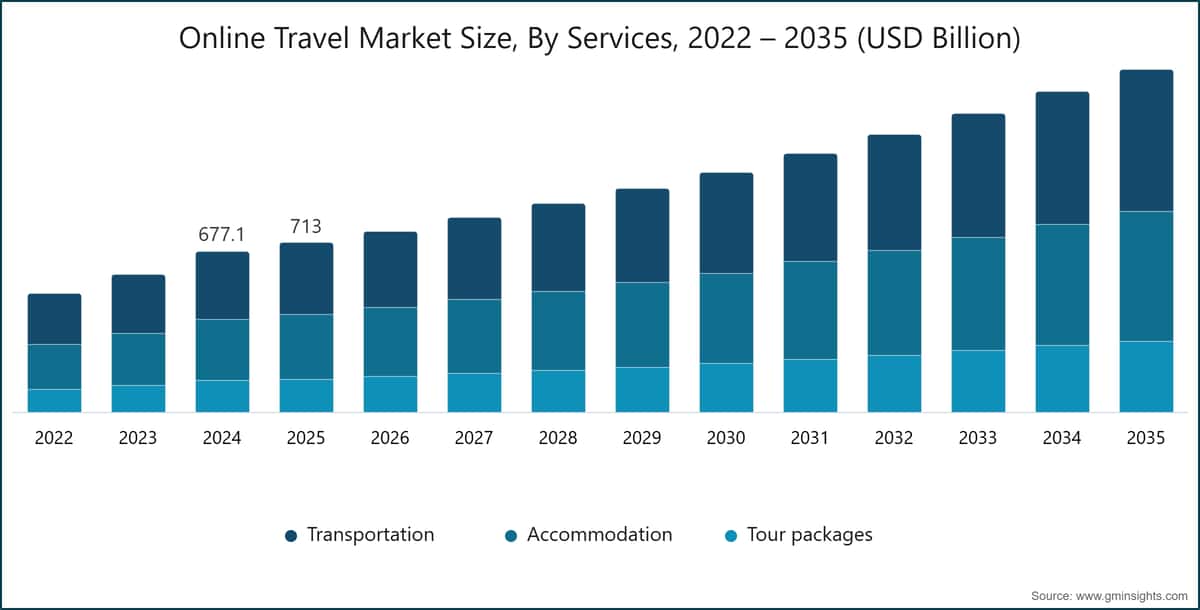 Chart: Online Travel Market  Size, By Services, 2022 – 2035 (USD Billion)