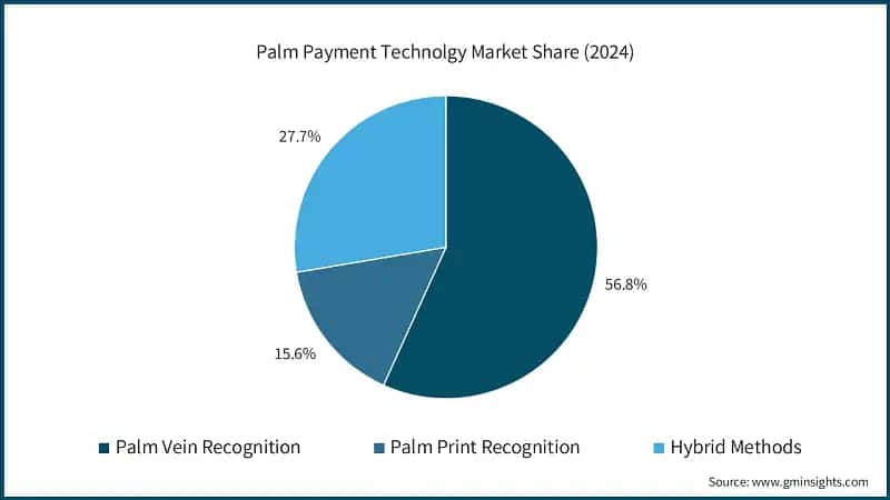 Palm Payment Technolgy Market Share (2024)