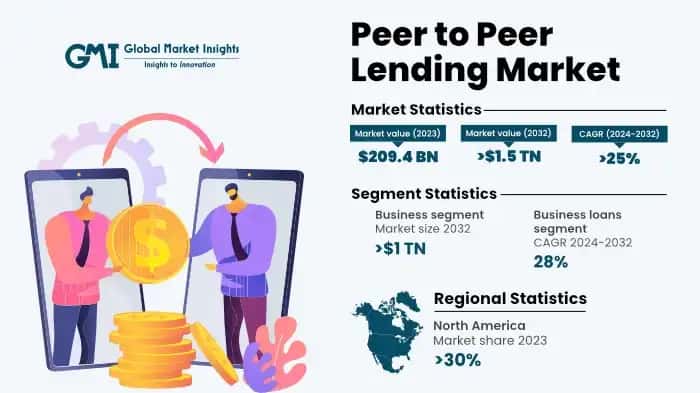Peer to Peer Lending Market