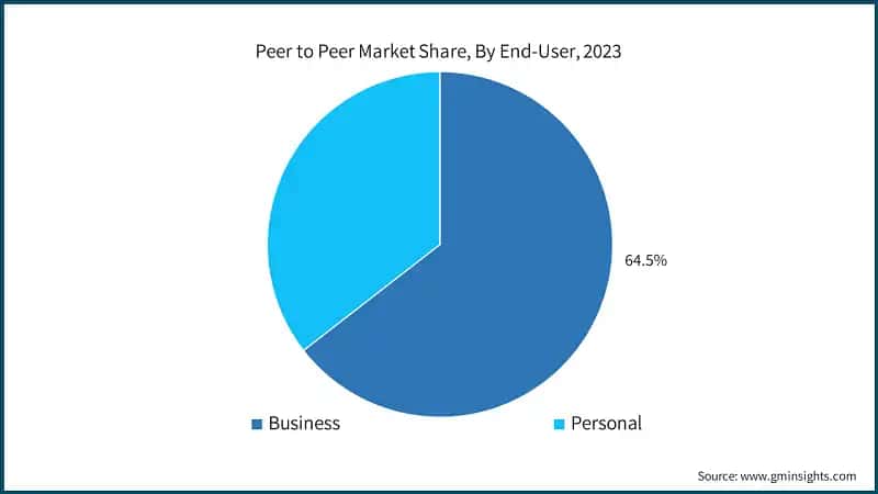 Peer to Peer Market Share, By End-User, 2023