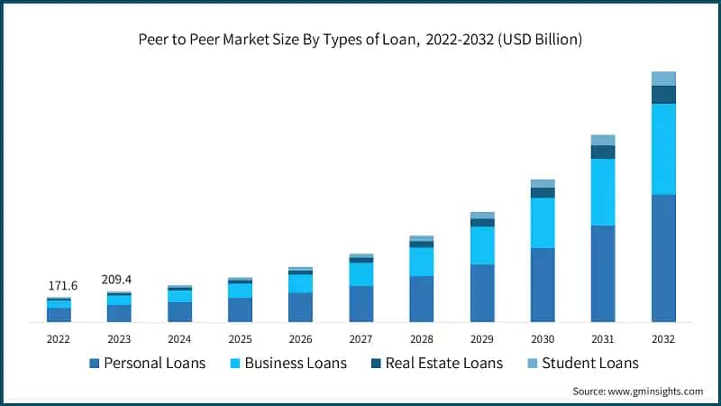 Peer to Peer Market Size By Types of Loan,&nbsp; 2022-2032 (USD Billion)