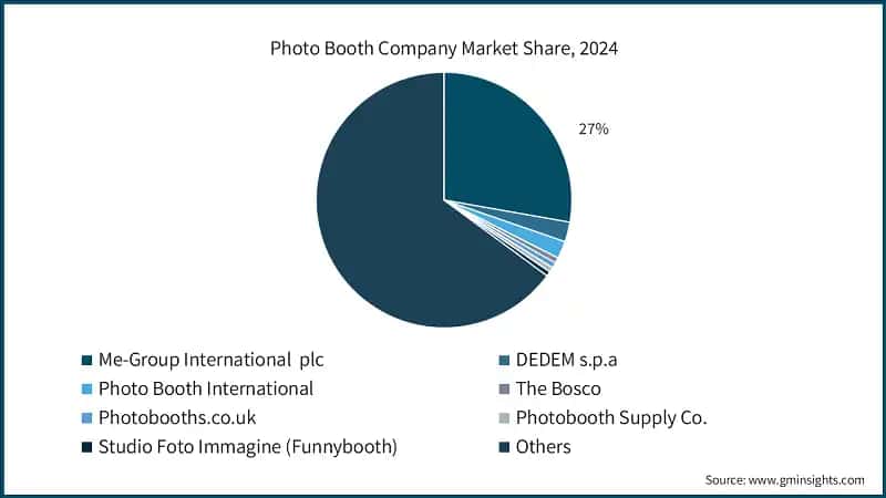 Photo Booth Company Market Share, 2024