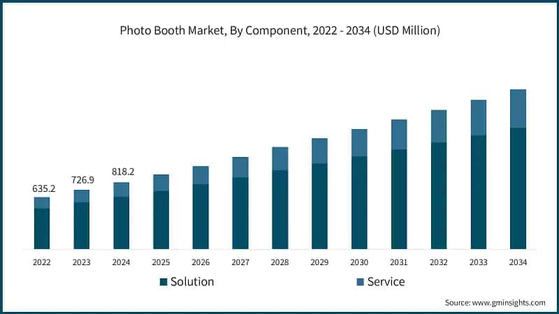 Photo Booth Market, By Component, 2022 - 2034 (USD Million)