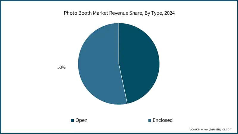 Photo Booth Market Revenue Share, By Type, 2024