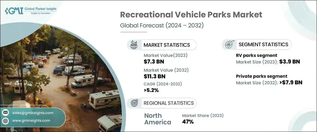 Recreational Vehicle Parks Market