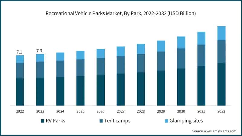  Recreational Vehicle Parks Market, By Park, 2022-2032 (USD Billion)
