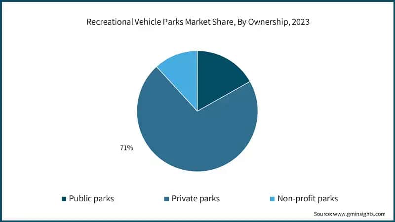 Recreational Vehicle Parks Market Share, By Ownership, 2023