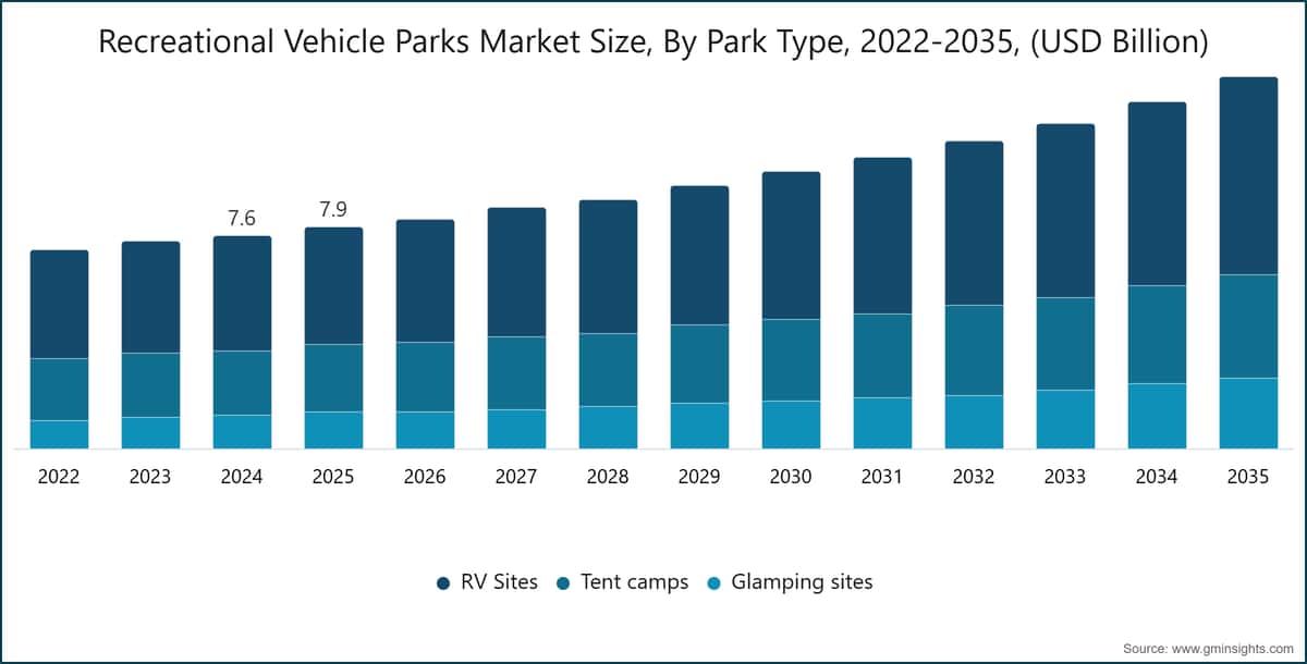 Dimensione del mercato dei parchi per veicoli ricreazionali, per tipologia di parco, 2022-2035 (miliardi di dollari USA)