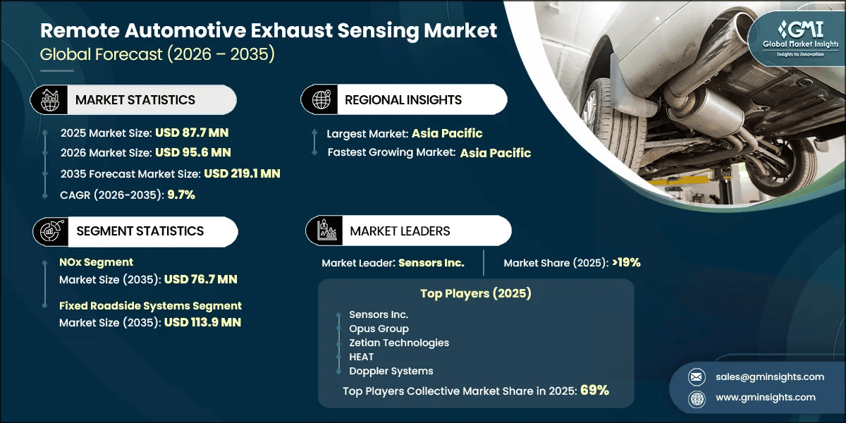Remote Automotive Exhaust Sensing Market Research Report