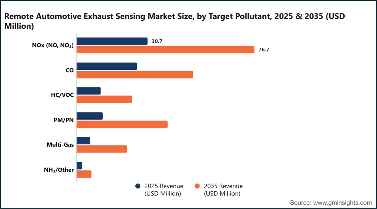 Dimensione del mercato del rilevamento remoto dei gas di scarico dei veicoli, per inquinante target, 2025 e 2035 (milioni di dollari USA)