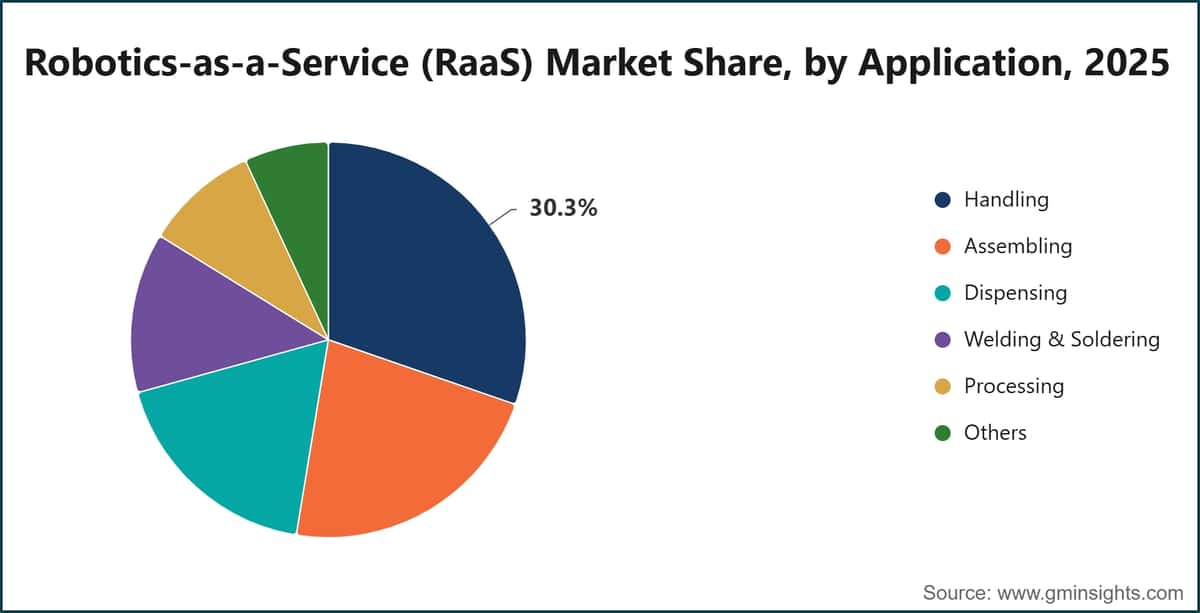 Robotics-as-a-Service (RaaS) Market Share, by Application, 2025