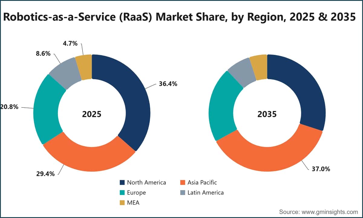 Robotics-as-a-Service (RaaS) Market Share, by Region, 2025 & 2035