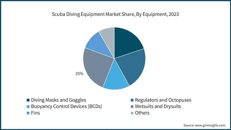 Scuba Diving Equipment Market Share, By Equipment, 2023