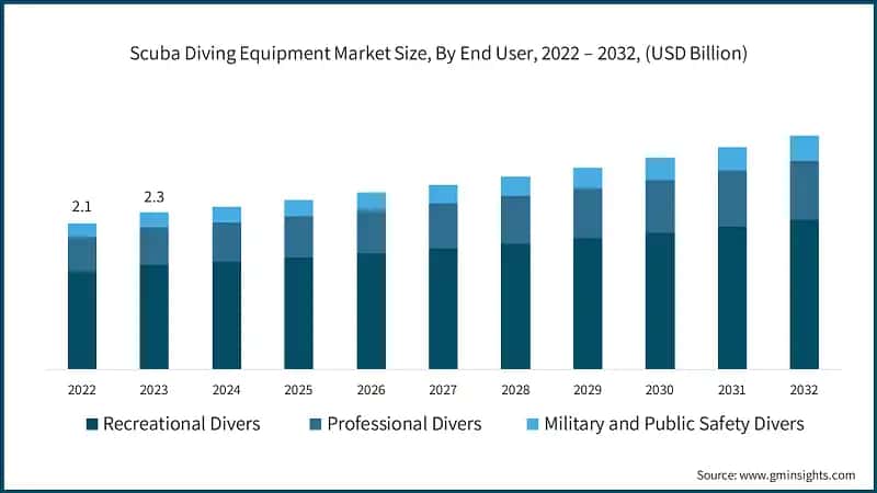 Scuba Diving Equipment Market Size, By End User, 2022 – 2032, (USD Billion)