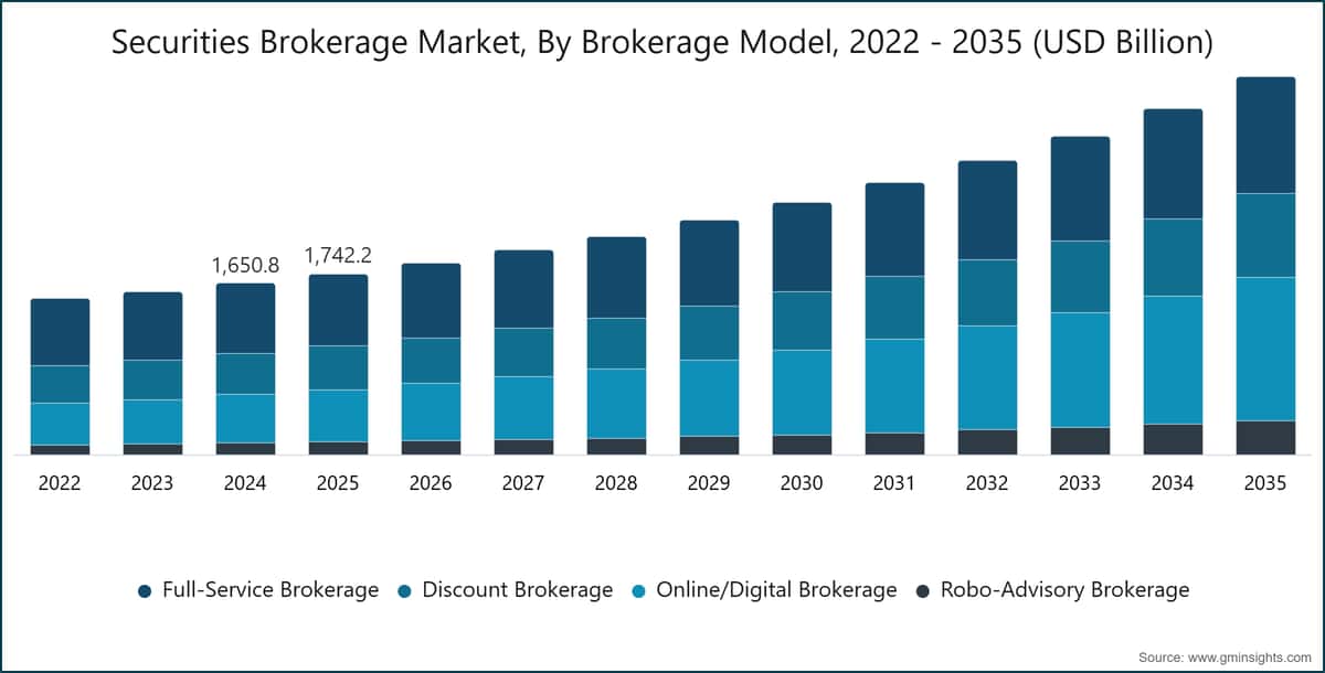 Wertpapierbrokerage-Markt nach Brokerage-Modell, 2022–2035 (Milliarden USD)