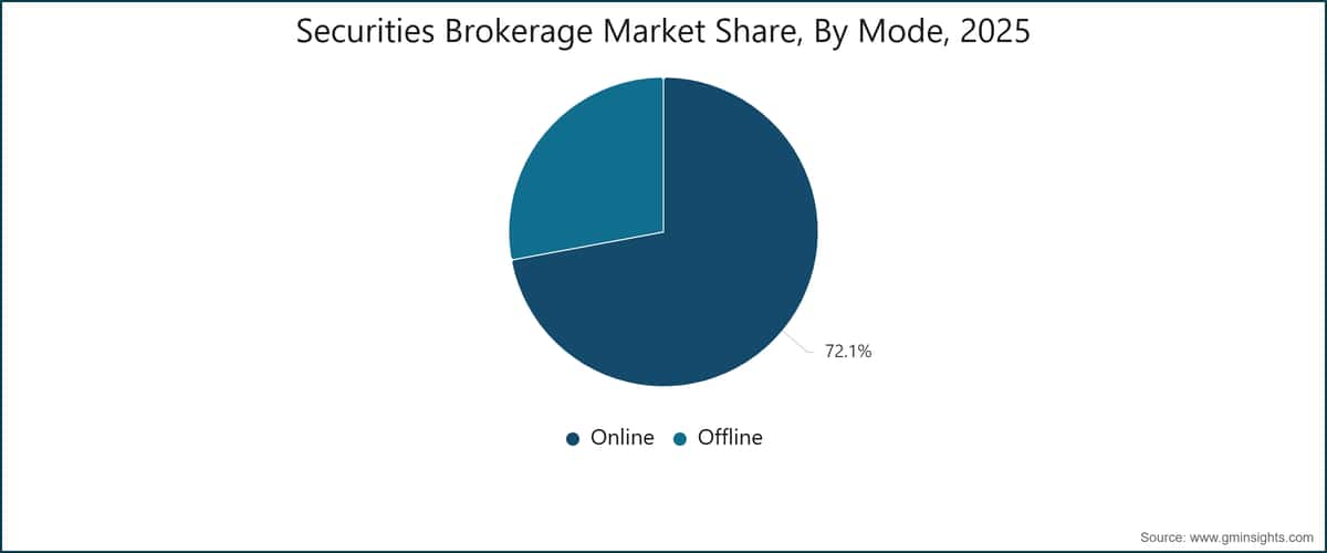 Marktanteil des Wertpapierbrokerage nach Ausführungsart, 2025 