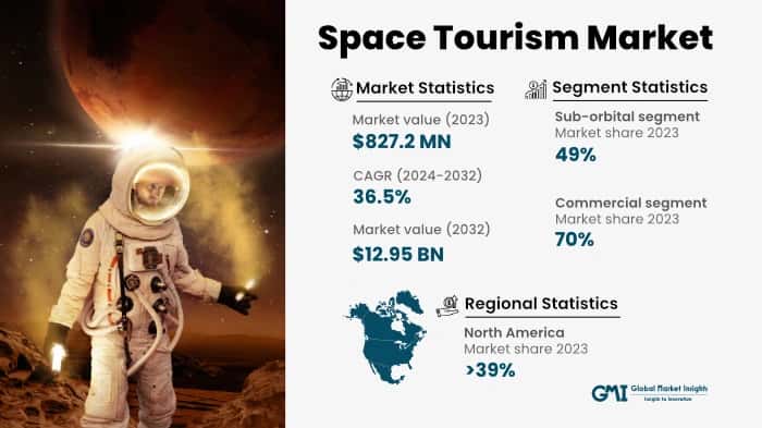 Space Tourism Market