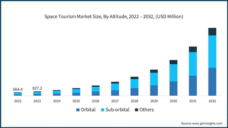 Space Tourism Market Size, By Altitude, 2022 – 2032, (USD Million)