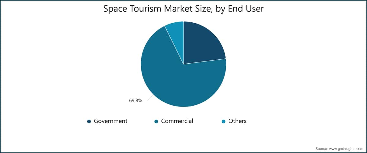 Space Tourism Market Size, by End User