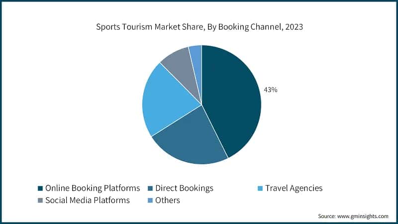 Sports Tourism Market Share, By Booking Channel, 2023