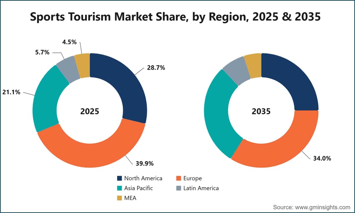 Sports Tourism Market Share, by Region, 2025 & 2035
