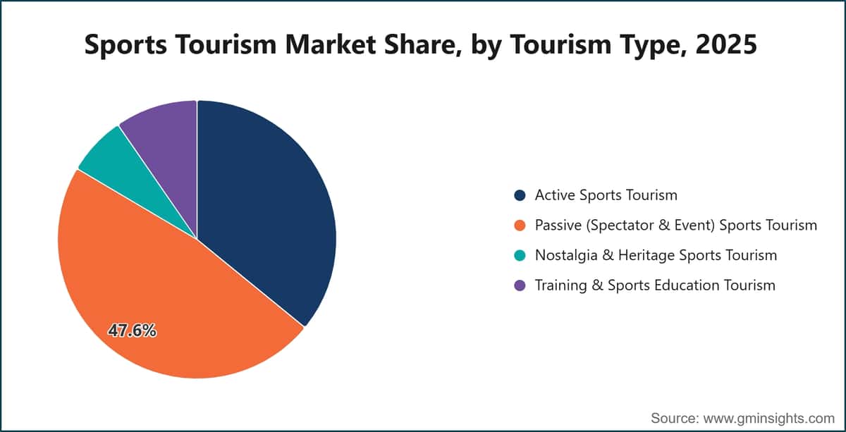 Sports Tourism Market Share, by Tourism Type, 2025