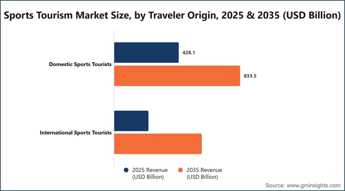 Sports Tourism Market Size, by Traveler Origin, 2025 & 2035 (USD Billion)