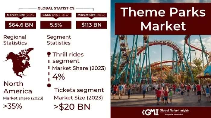 Theme Parks Market