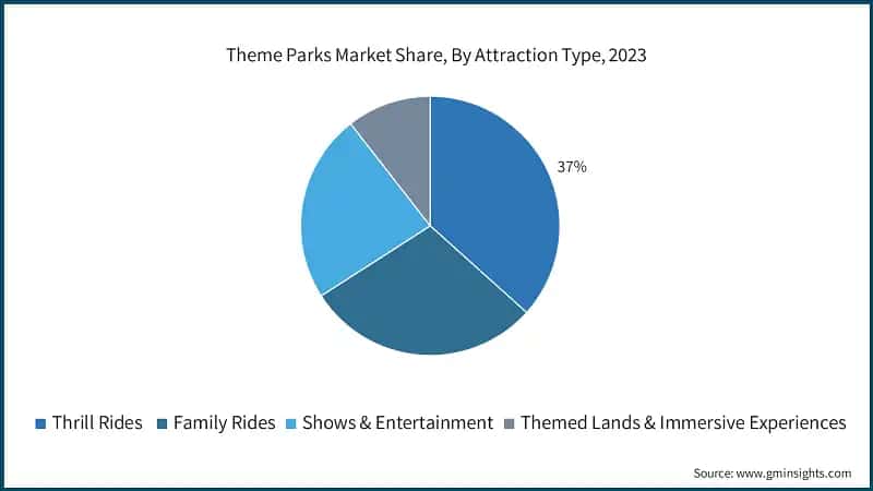 Theme Parks Market Share, By Attraction Type, 2023