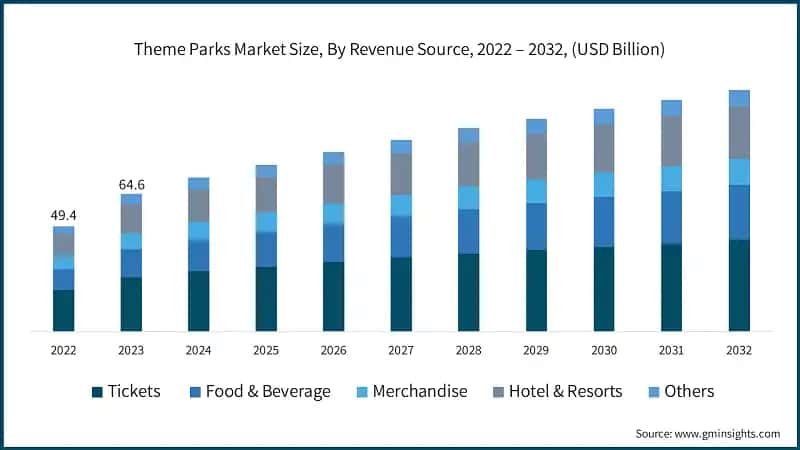 Theme Parks Market Size, By Revenue Source, 2022 – 2032, (USD Billion)
