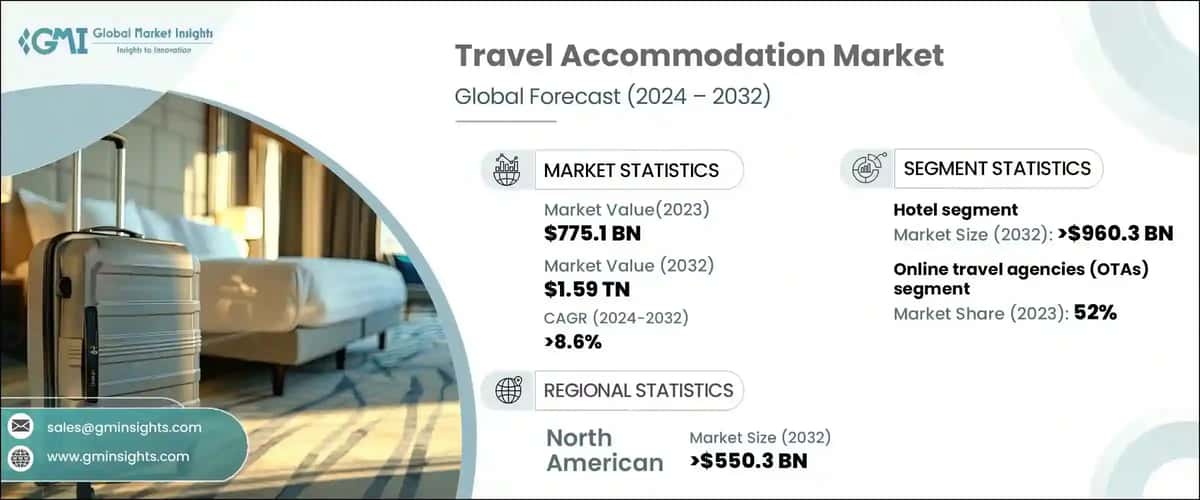 Travel Accommodation Market