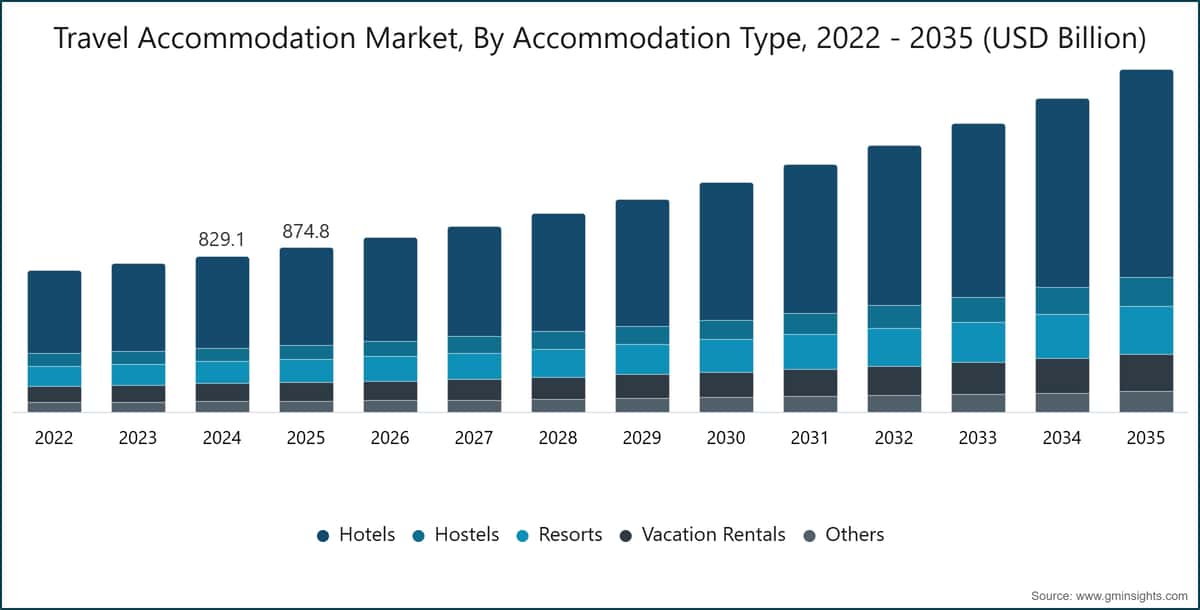 Mercato dell'alloggio turistico, per tipo di alloggio, 2022 - 2035 (miliardi di USD)