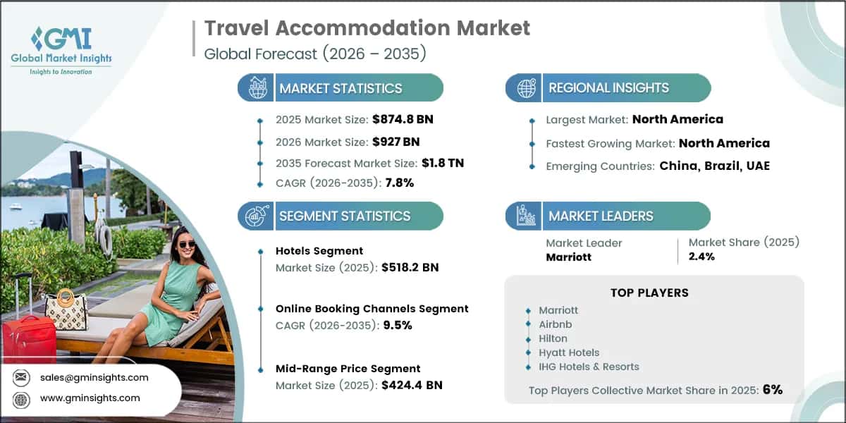 Travel Accommodation Market Research Report