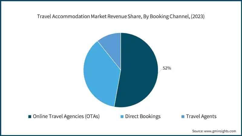 Travel Accommodation Market Revenue Share, By Booking Channel, (2023)