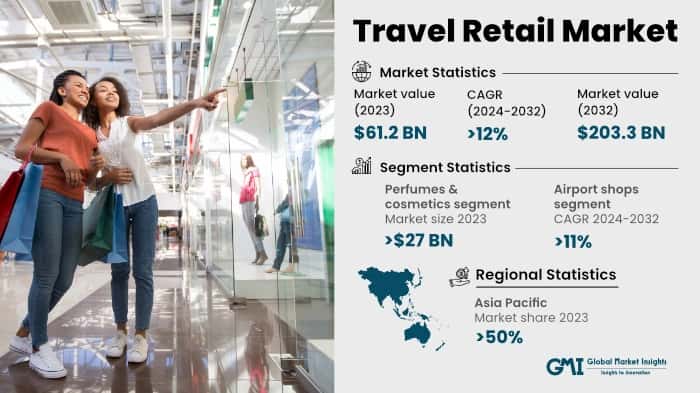 Travel Retail Market