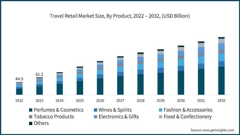 Travel Retail Market Size, By Product, 2022 – 2032, (USD Billion)
