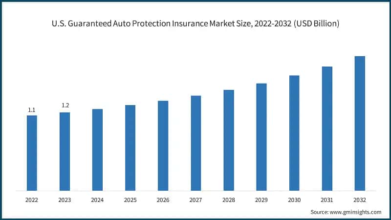U.S. Guaranteed Auto Protection Insurance Market Size, 2022-2032 (USD Billion)