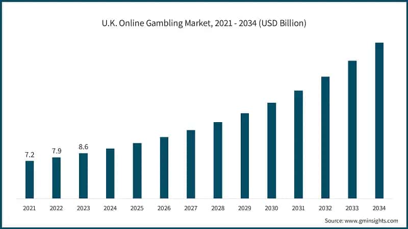 U.K. Online Gambling Market, 2021 - 2034 (USD Billion)