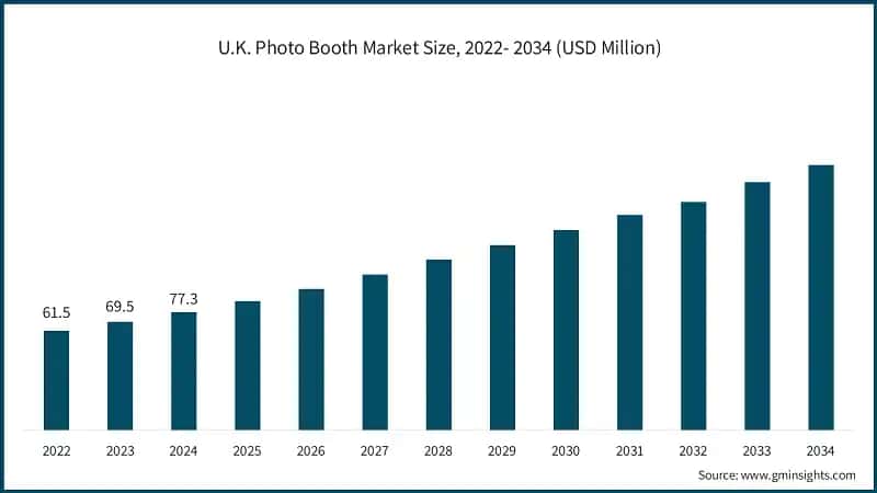 U.K. Photo Booth Market Size, 2022- 2034 (USD Million)