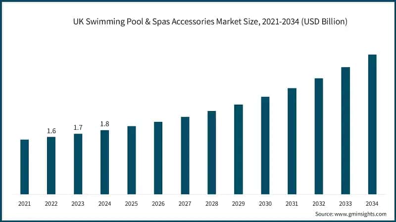 UK Swimming Pool & Spas Accessories Market Size, 2021-2034 (USD Billion)