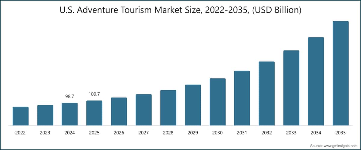 Marktgröße für Abenteuertourismus in den USA, 2022–2035 (Milliarden USD)