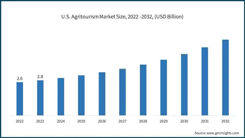 U.S. Agritourism Market Size, 2022 -2032, (USD Billion)