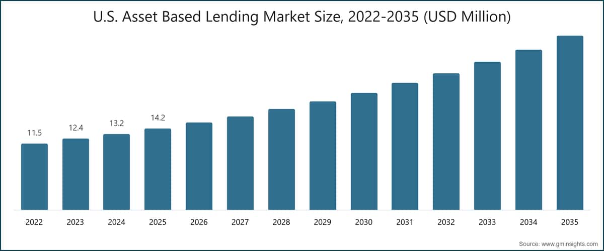 U.S. Asset Based Lending Market Size, 2022-2035 (USD Million)