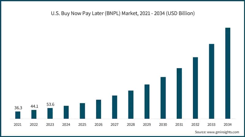 U.S. Buy Now Pay Later (BNPL) Market, 2021 - 2034 (USD Billion)