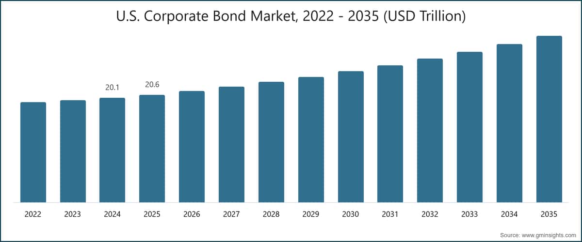 Markt für US-Unternehmensanleihen, 2022–2035 (Billionen USD)