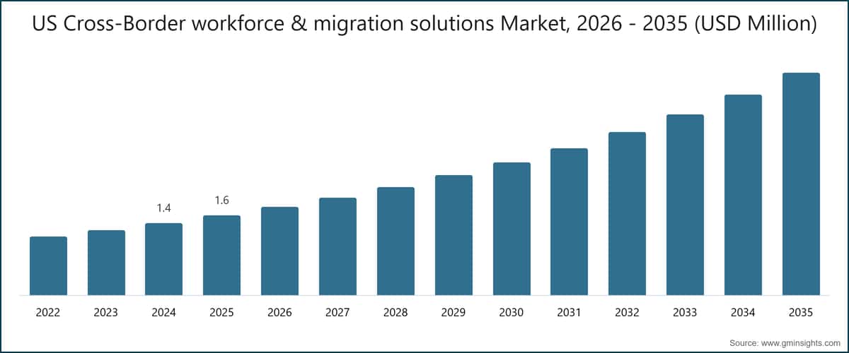 米国の国境を越えた人材移動・移住ソリューション市場、2026〜2035年（100万米ドル単位）