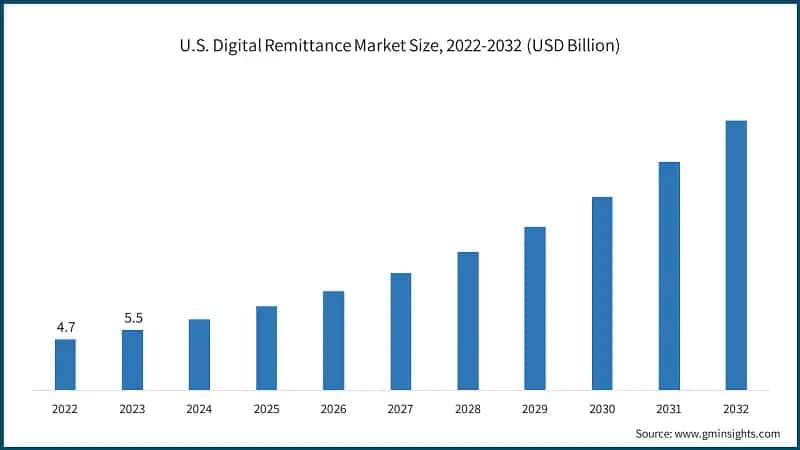U.S. Digital Remittance Market Size, 2022-2032 (USD Billion)